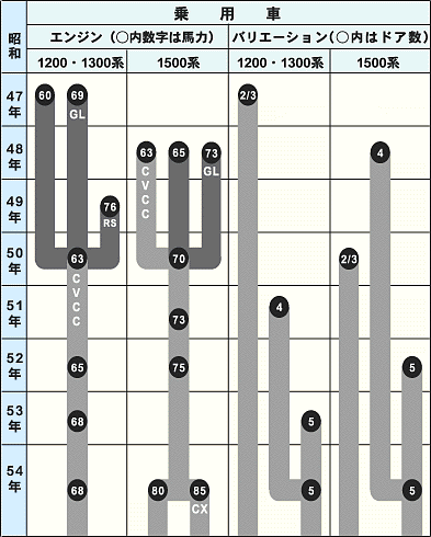 シビック年表