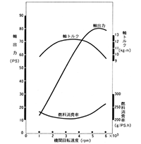 エンジン性能曲線EM型