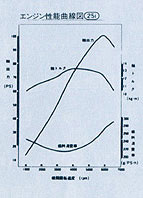 エンジン性能曲線図25i