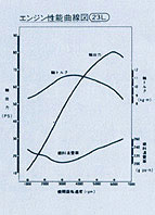 エンジン性能曲線図23L