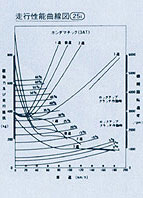 走行性能曲線図23L