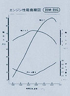 エンジン性能曲線図35M/35G