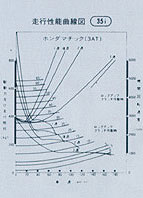 走行性能曲線図35i