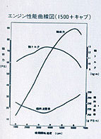エンジン性能曲線図1500+キャブ