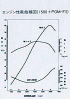 エンジン性能曲線図1500+PGM-FI