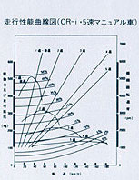 走行性能曲線図(CR-i・5速マニュアル車）