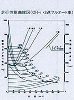 走行性能曲線図(CR-i・3速フルオート車）