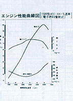 エンジン性能曲線図1