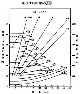 走行性能曲線図25i