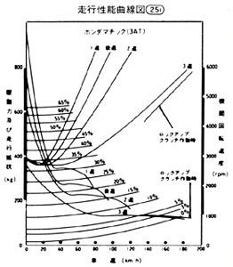 走行性能曲線図25i