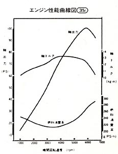エンジン性能曲線図35i