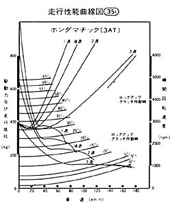 走行性能曲線図35i