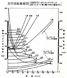 走行性能曲線図