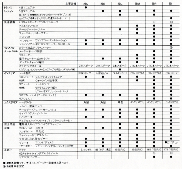 主要装備(シビック3ドアハッチバック)