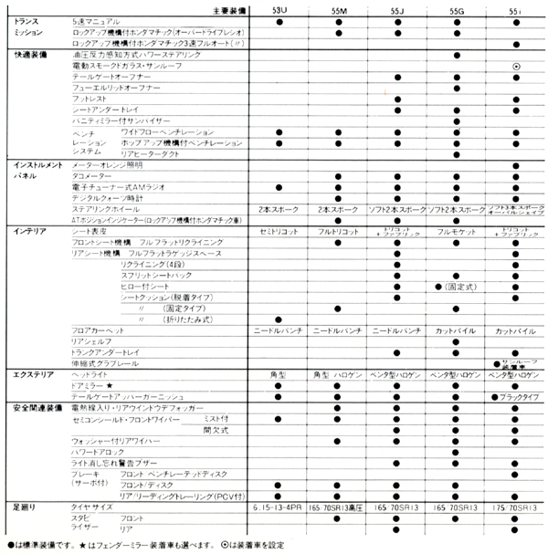 主要装備(シビック4ドアセダン)
