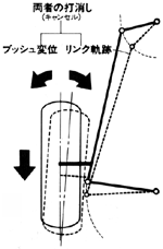 ゼロ・コンプライアンスステア