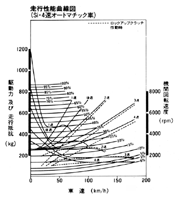 走行性能曲線図