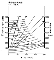 走行性能曲線図