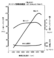 エンジン性能曲線図