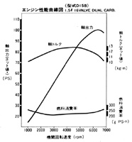 エンジン性能曲線図