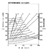 走行性能曲線図