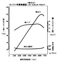 エンジン性能曲線図