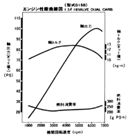 エンジン性能曲線図