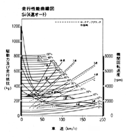 走行性能曲線図