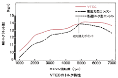 VTECのトルク特性