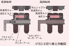 VTEC-E切り換え作動図