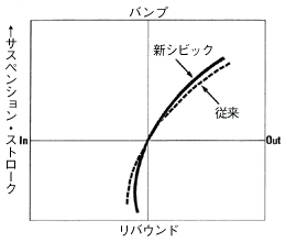 サスペンション・ジオメトリー