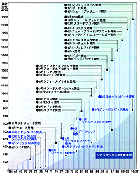 ホンダ四輪車生産累計