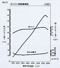 エンジン性能曲線図