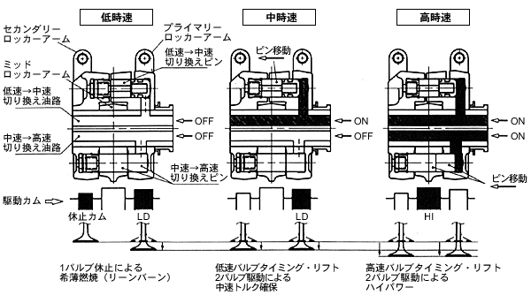 低速・中速・高速バルブタイミング・リフト切り換え作動図