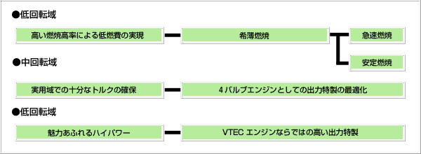 3ステージVTECエンジン 