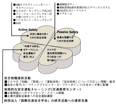 4つの方向からの安全