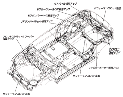 ボディ強化の主なポイント