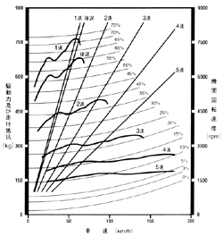 走行性能曲線図