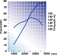 VTECリーンバーンエンジン性能曲線図