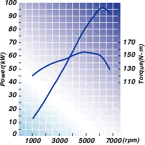 VTECエンジン性能曲線図
