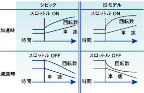 リニア感比較