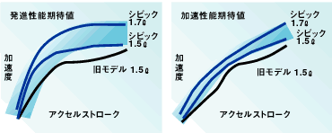 体感G特性