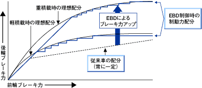 EBD作動特性図