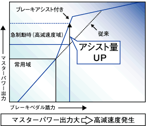 ブレーキアシスト作動特性図