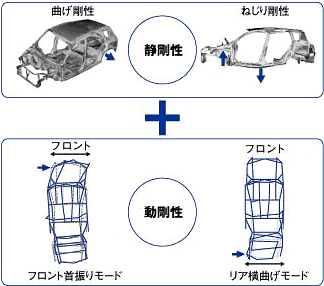 高剛性ボディ解析図