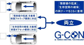 Gコントロール技術