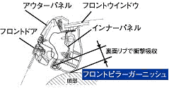 フロントピラー断面図