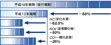 平均規制値との比較