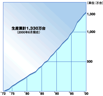 生産累計