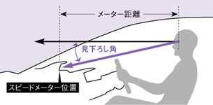 スピードメーターの見下ろし角および視線移動距離説明図